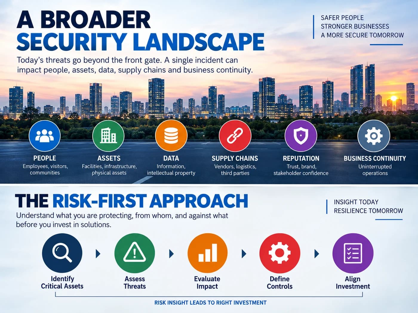 A broader security landscape — people, assets, data, supply chains, reputation and business continuity — above the risk-first approach: identify critical assets, assess threats, evaluate impact, define controls, align investment.
